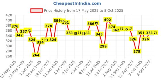 flipkart.com 3d metro super store Plastic Grocery Container- 5000 ml, 7500 ml, 10000 ml 3d metro super store Price History Graph from 17 May 2025 to 8 Oct 2025