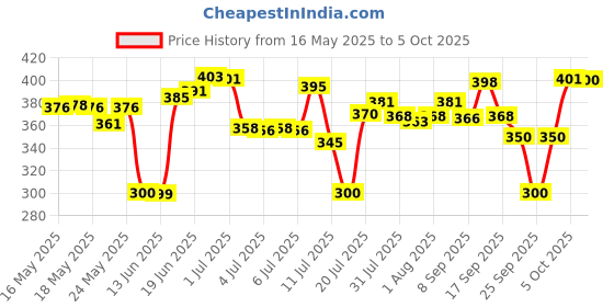 flipkart.com 3d metro super store Plastic Grocery Container- 5000 ml, 7500 ml, 10000 ml 3d metro super store Price History Graph from 16 May 2025 to 5 Oct 2025