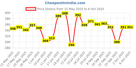 flipkart.com 3d metro super store Plastic Grocery Container- 5000 ml, 7500 ml, 10000 ml 3d metro super store Price History Graph from 15 May 2025 to 6 Oct 2025