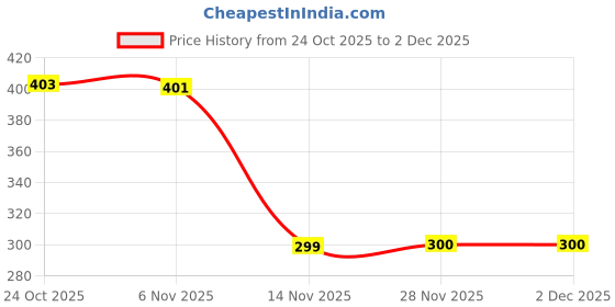 flipkart.com 3d metro super store Plastic Grocery Container - 5000 ml, 7500 ml, 10000 ml 3d metro super store Price History Graph from 24 Oct 2025 to 1 Dec 2025