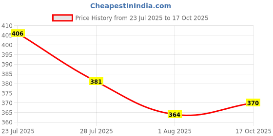 flipkart.com 3d metro super store Plastic Grocery Container - 6 L, 8 L, 12 L 3d metro super store Price History Graph from 23 Jul 2025 to 17 Oct 2025