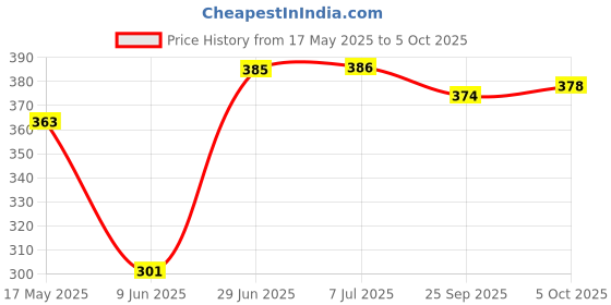 flipkart.com 3d metro super store Plastic Grocery Container- 6000 ml, 8000 ml, 12000 ml 3d metro super store Price History Graph from 17 May 2025 to 5 Oct 2025