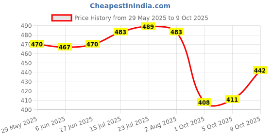 flipkart.com 3d metro super store Plastic Kitchen container Storage container Grocery container Plastic Fridge Container Storage Basket 3d metro super store Price History Graph from 29 May 2025 to 9 Oct 2025