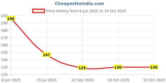 flipkart.com 3d metro super store Plastic Kitchen storage container storage box Grocery container Plastic Fridge Container Storage Basket 3d metro super store Price History Graph from 6 Jun 2025 to 16 Oct 2025