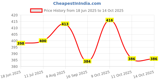 flipkart.com 3d metro super store Plastic Kitchen storage container storage box Grocery container Plastic Fridge Container Storage Basket 3d metro super store Price History Graph from 18 Jun 2025 to 14 Oct 2025