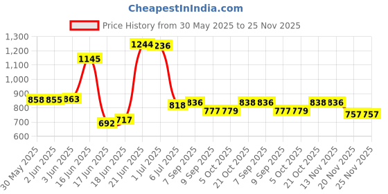 flipkart.com 3d metro super store Plastic Open Book Shelf 3d metro super store Price History Graph from 30 May 2025 to 25 Nov 2025