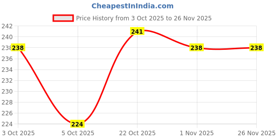flipkart.com 3d metro super store Plastic Storage Basket 3d metro super store Price History Graph from 3 Oct 2025 to 26 Nov 2025