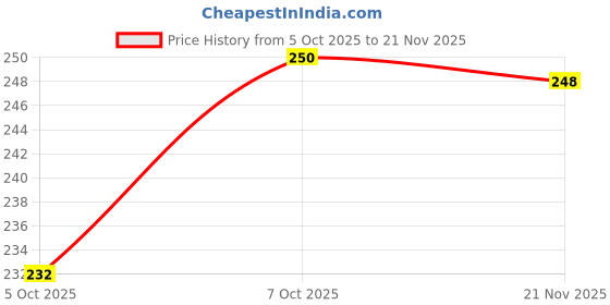 flipkart.com 3d metro super store Plastic Storage Basket 3d metro super store Price History Graph from 5 Oct 2025 to 21 Nov 2025