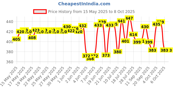 flipkart.com 3d metro super store Plastic Utility Container- 250 ml 3d metro super store Price History Graph from 15 May 2025 to 8 Oct 2025