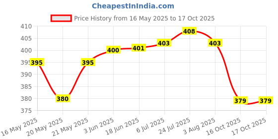 flipkart.com 3d metro super store Salt & Pepper Set Plastic 3d metro super store Price History Graph from 16 May 2025 to 16 Oct 2025