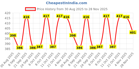 flipkart.com 3d metro super store Spatula, Skimmer, Ladle Kitchen Tool Set 3d metro super store Price History Graph from 30 Aug 2025 to 28 Nov 2025