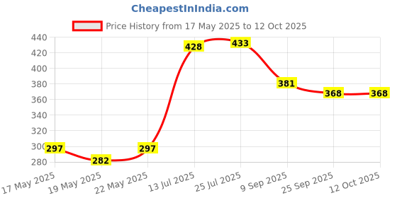 flipkart.com 3d metro super store Spice Set Plastic 3d metro super store Price History Graph from 17 May 2025 to 12 Oct 2025