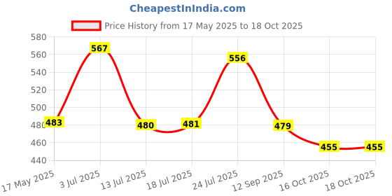 flipkart.com 3d metro super store Spice Set Plastic 3d metro super store Price History Graph from 17 May 2025 to 18 Oct 2025