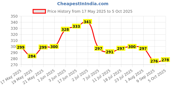 flipkart.com 3d metro super store Spice Set Plastic 3d metro super store Price History Graph from 17 May 2025 to 5 Oct 2025