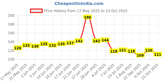 flipkart.com 3d metro super store Spice Set Plastic 3d metro super store Price History Graph from 17 May 2025 to 15 Oct 2025
