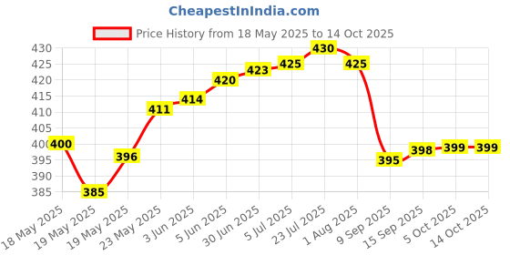 flipkart.com 3d metro super store Spice Set Plastic 3d metro super store Price History Graph from 18 May 2025 to 13 Oct 2025