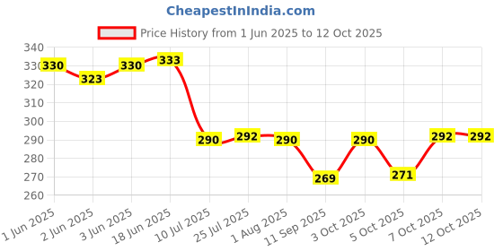 flipkart.com 3d metro super store Spice Set Plastic 3d metro super store Price History Graph from 1 Jun 2025 to 11 Oct 2025