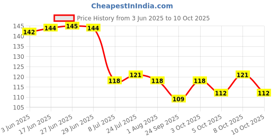 flipkart.com 3d metro super store Spice Set Plastic 3d metro super store Price History Graph from 3 Jun 2025 to 10 Oct 2025