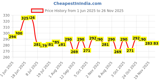 flipkart.com 3d metro super store Spice Set Plastic 3d metro super store Price History Graph from 1 Jun 2025 to 26 Nov 2025