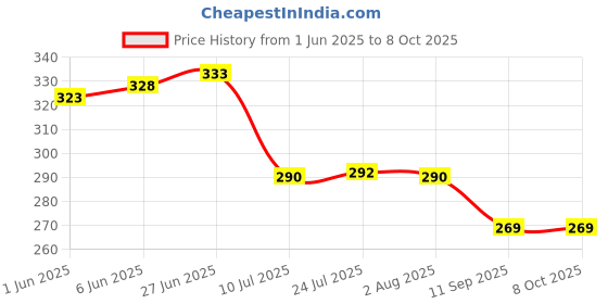 flipkart.com 3d metro super store Spice Set Plastic 3d metro super store Price History Graph from 1 Jun 2025 to 8 Oct 2025