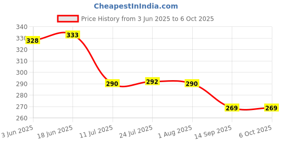 flipkart.com 3d metro super store Spice Set Plastic 3d metro super store Price History Graph from 3 Jun 2025 to 6 Oct 2025