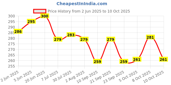 flipkart.com 3d metro super store Spice Set Plastic 3d metro super store Price History Graph from 2 Jun 2025 to 10 Oct 2025