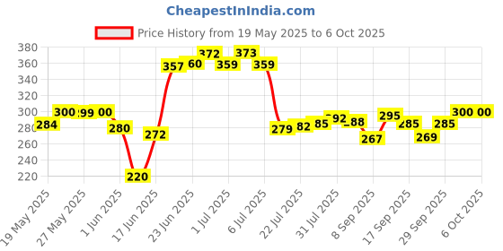 flipkart.com 3d metro super store Spice Set Plastic 3d metro super store Price History Graph from 19 May 2025 to 5 Oct 2025
