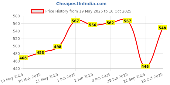 flipkart.com 3d metro super store Spice Set Plastic 3d metro super store Price History Graph from 19 May 2025 to 9 Oct 2025