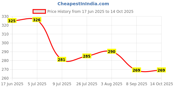 flipkart.com 3d metro super store Spice Set Plastic 3d metro super store Price History Graph from 17 Jun 2025 to 13 Oct 2025