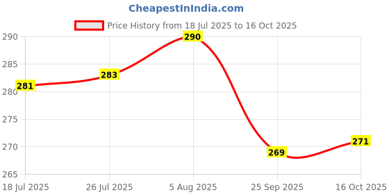 flipkart.com 3d metro super store Spice Set Plastic 3d metro super store Price History Graph from 18 Jul 2025 to 16 Oct 2025