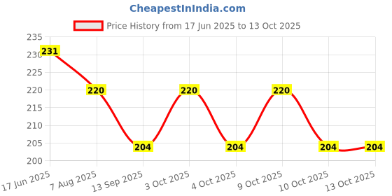 flipkart.com mobizac 3D Milky Way Galaxy Crystal Ball Projection Light Table Lamp mobizac Price History Graph from 17 Jun 2025 to 12 Oct 2025