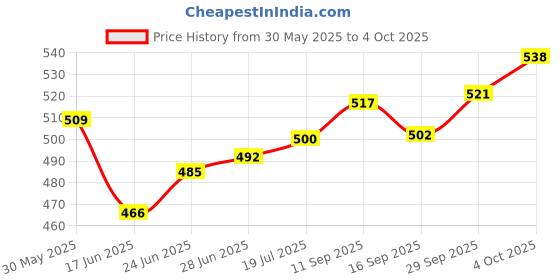 flipkart.com 3d mind Personalized Moon Lamp| Custom Gift(Non Rechargeable) Table Lamp, 7 Colour Table Lamp 3d mind Price History Graph from 30 May 2025 to 4 Oct 2025