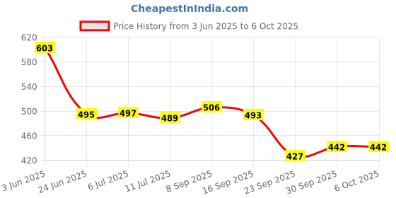 flipkart.com 3d mind Personalized Photo Moon Lamp with Custom Gift/ (Non Rechargeable) Table Lamp 3d mind Price History Graph from 3 Jun 2025 to 6 Oct 2025