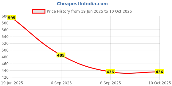 flipkart.com 3d mind Printed for Desk or Nightstand Clean and Modern Eco-Friendly Table Lamps Lamp Shade 3d mind Price History Graph from 19 Jun 2025 to 9 Oct 2025