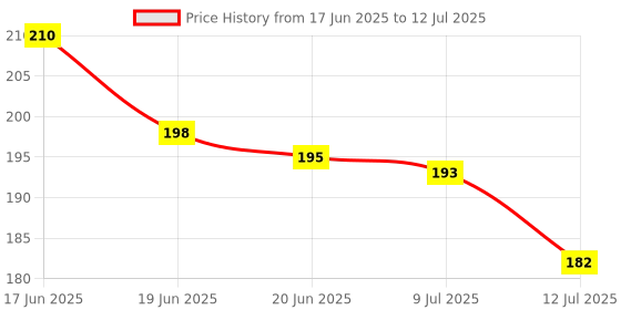 flipkart.com corozil 3D Moon Crystal Ball Night Lamp corozil Price History Graph from 17 Jun 2025 to 12 Jul 2025