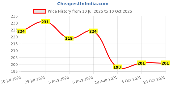 flipkart.com crentila 3D Moon Crystal Ball Night Lamp,Creative Engraved Crystal Ball Table Lamp crentila Price History Graph from 10 Jul 2025 to 9 Oct 2025