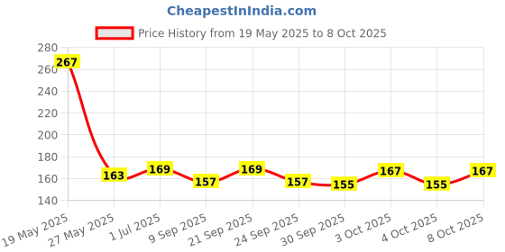 flipkart.com shopogenix 3D Moon Crystal Ball Night Light for Kids with Yellow LED Light Base Table Lamp shopogenix Price History Graph from 19 May 2025 to 8 Oct 2025