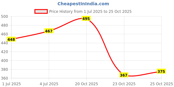 flipkart.com firstchoice 3D Moon Lamp Night Lamp firstchoice Price History Graph from 1 Jul 2025 to 25 Oct 2025