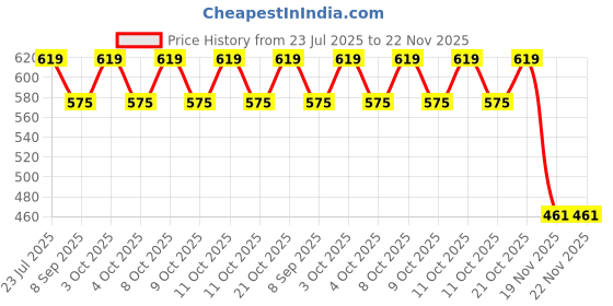 flipkart.com naughtyone 3D Moon lamp Table Lamps Lamp Shade naughtyone Price History Graph from 23 Jul 2025 to 22 Nov 2025