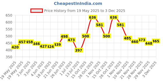 flipkart.com prayaasecom 3D Moon Rechargeable Table Night Lamp prayaasecom Price History Graph from 19 May 2025 to 3 Dec 2025