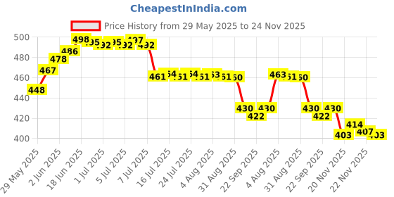 flipkart.com refulgix 3D Moon Touch Sensor with Wooden Stand Bedroom Decoration Light (Pack of 1) Night Lamp refulgix Price History Graph from 29 May 2025 to 24 Nov 2025