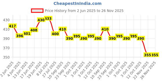 flipkart.com cottontail 3D MRF Grand VK-18 Edition | Embossed Cricket Bat Sticker cottontail Price History Graph from 2 Jun 2025 to 26 Nov 2025
