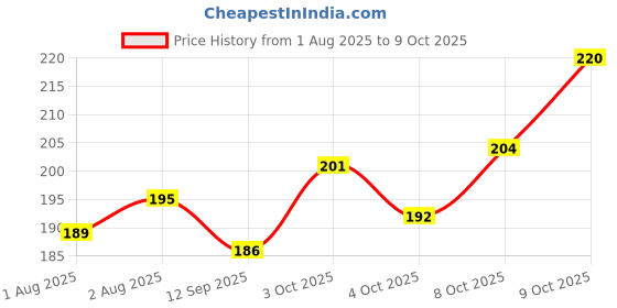 flipkart.com puthak 3D Multi-Color Sipper Glass with Straw for Kids Toddler puthak Price History Graph from 1 Aug 2025 to 9 Oct 2025