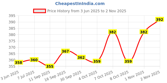 flipkart.com tiny miny 3D Musical Flash Drum with Lights Toys for Kids, Multicolour tiny miny Price History Graph from 3 Jun 2025 to 2 Nov 2025