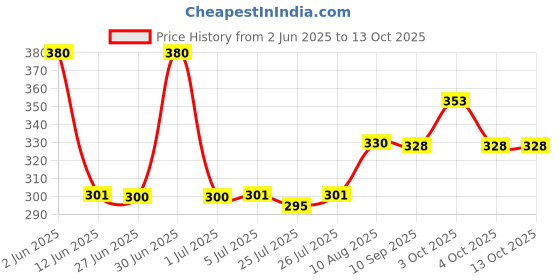 flipkart.com adhira toys 3D Musical Flash Drum with Lights Toys for Kids, Multicolour adhira toys Price History Graph from 2 Jun 2025 to 13 Oct 2025