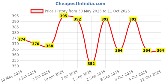 flipkart.com color next 3D Nail Art Kit nail combo 6 color next Price History Graph from 30 May 2025 to 11 Oct 2025