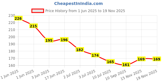 flipkart.com trexee 3D Nail Art Kit,15 Nail Brushes, 5 Dotting Pen,10 Adhesive Striping Tape trexee Price History Graph from 1 Jun 2025 to 18 Nov 2025