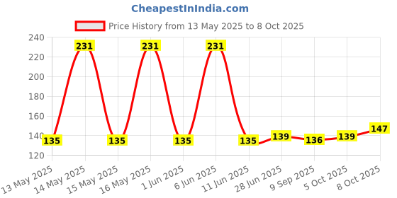 flipkart.com carempire 3D Night Light - Modern Ball Lamp | 3D Inner Carved Lighting Crystal Ball Table Lamp carempire Price History Graph from 13 May 2025 to 8 Oct 2025