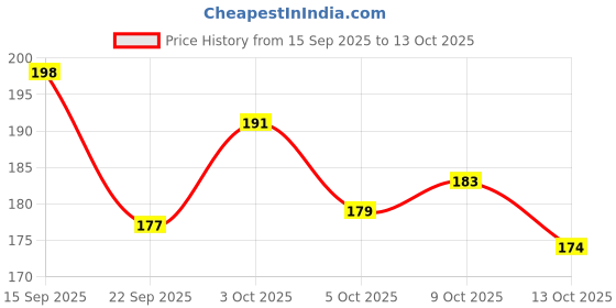 flipkart.com starkendy 3D Night Table Study Lamp With Wooden Base & USB Cable, Party Decoration Lamp Night Lamp starkendy Price History Graph from 15 Sep 2025 to 13 Oct 2025