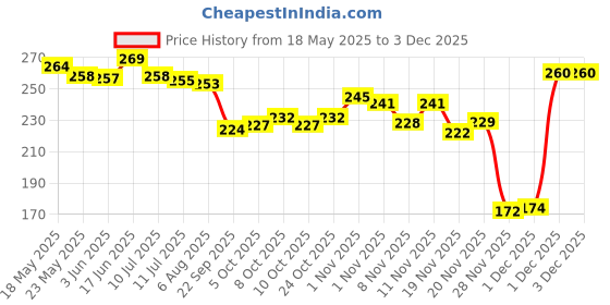 flipkart.com starkendy 3D Night Table Study Lamp With Wooden Base & USB Cable Switch, Party Decoration Night Lamp starkendy Price History Graph from 18 May 2025 to 2 Dec 2025